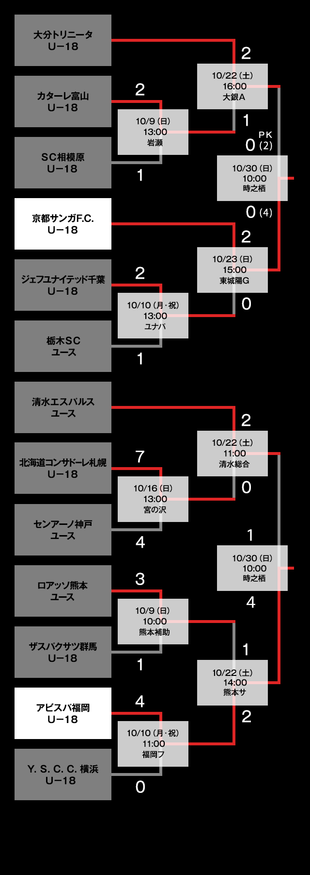 トーナメント表 (1回戦～3回戦)