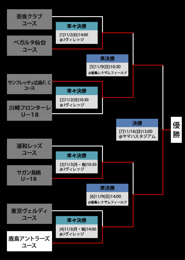 トーナメント表 (ノックアウト)