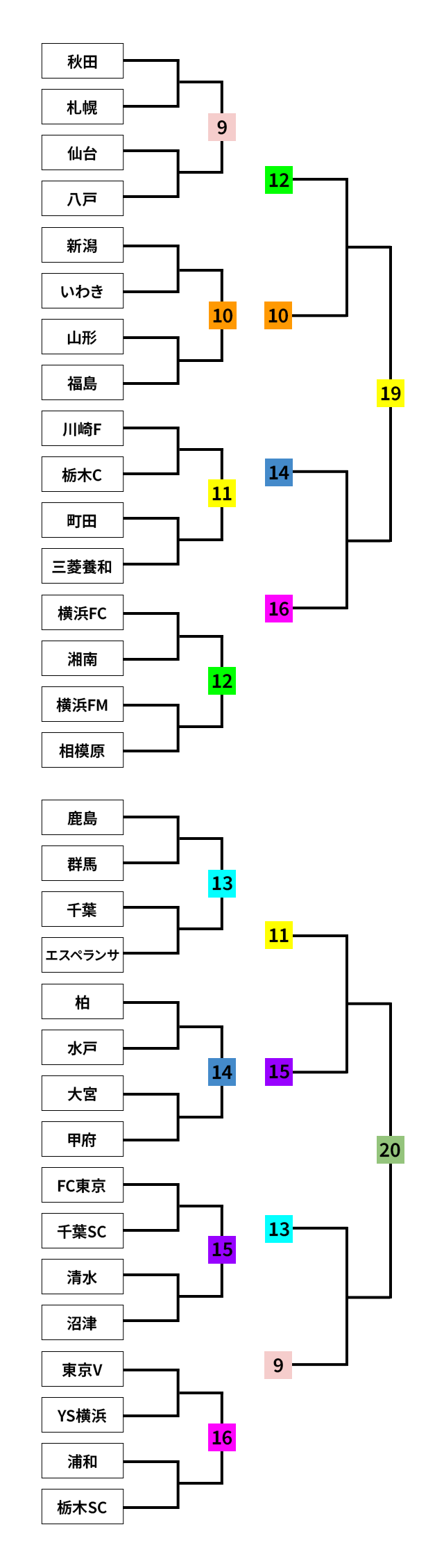 トーナメント表