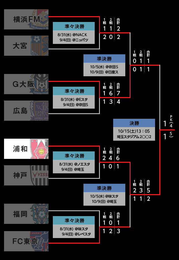 トーナメント表