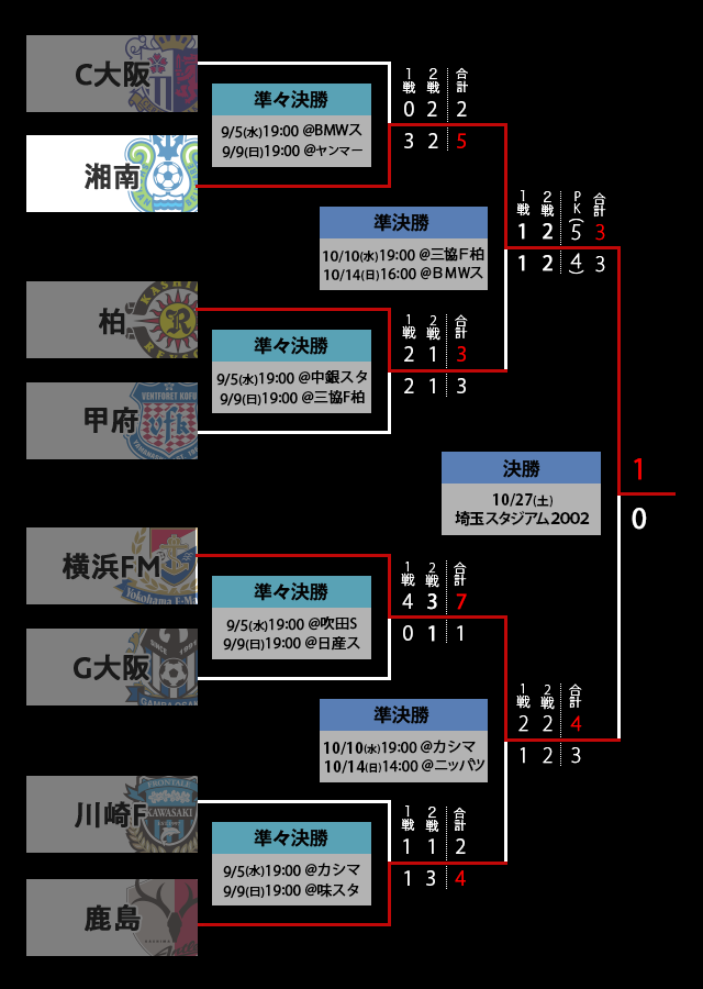 トーナメント表