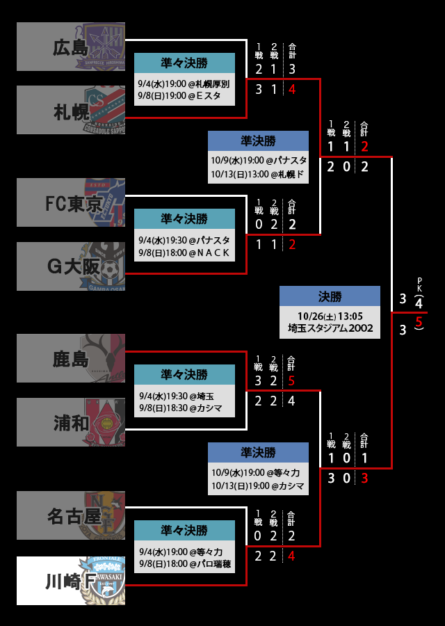 トーナメント表