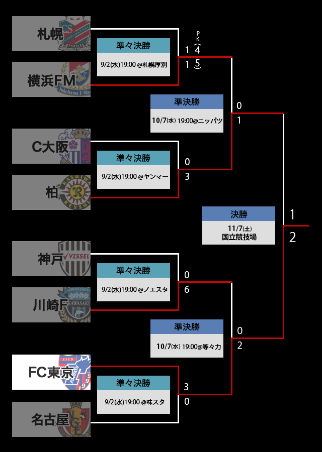 トーナメント表