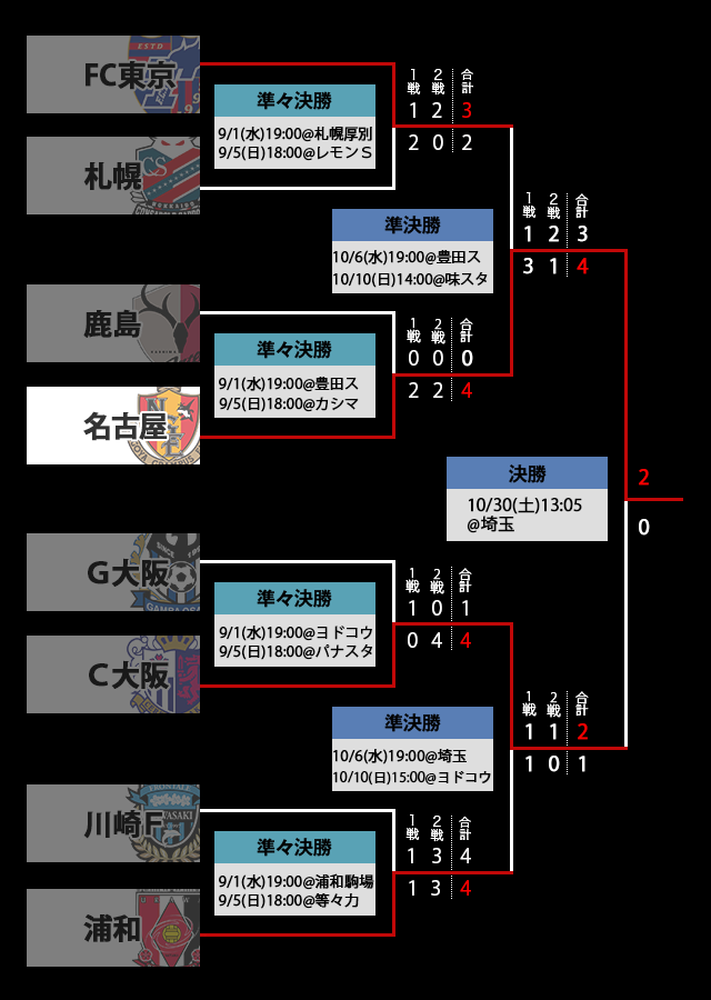 トーナメント表