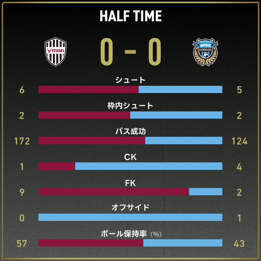 公式】神戸vs川崎Fのテキスト速報（FUJIFILM SUPER