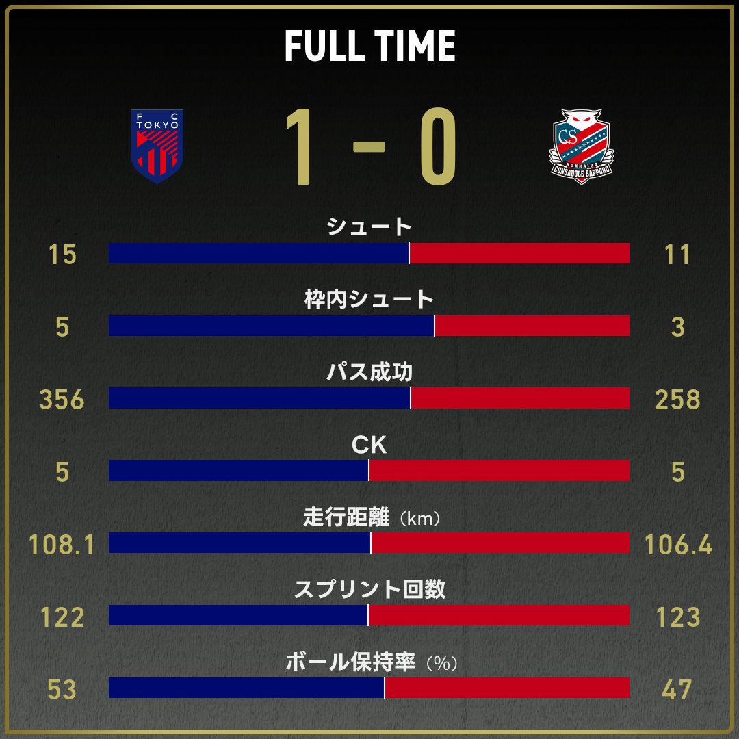 公式】FC東京vs札幌のテキスト速報（明治安田J1リーグ：2024年6月26