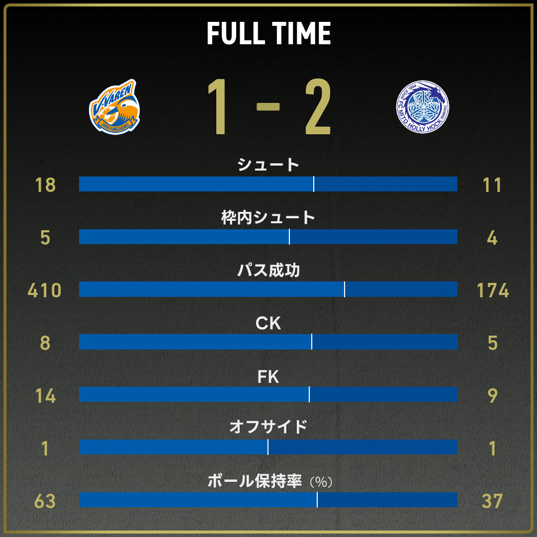 公式】長崎vs水戸のテキスト速報（明治安田J2リーグ：2024年8月3日