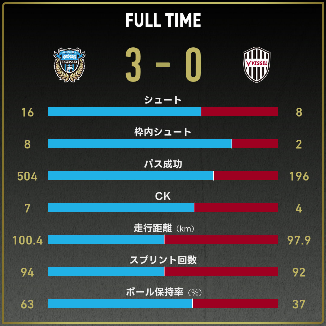 公式】川崎Fvs神戸のテキスト速報（明治安田J1リーグ：2024年