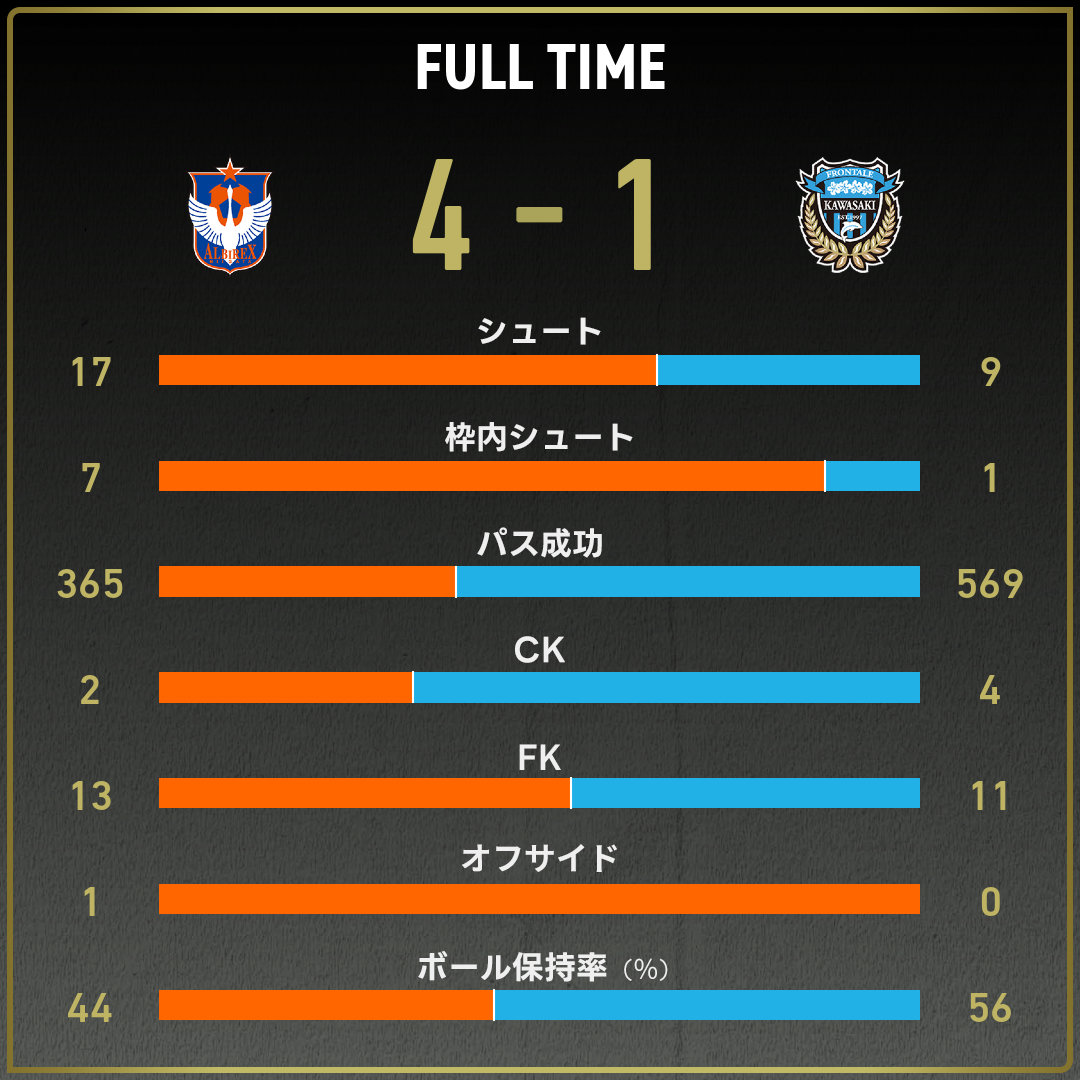 公式】新潟vs川崎Fのテキスト速報（JリーグYBCルヴァンカップ：2024