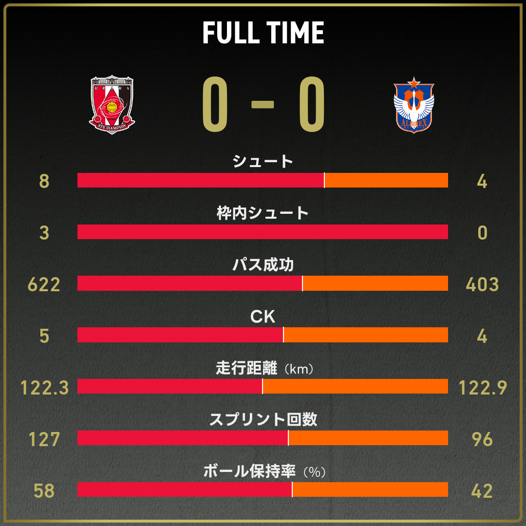 公式】浦和vs新潟のテキスト速報（明治安田J1リーグ：2024年12月8日