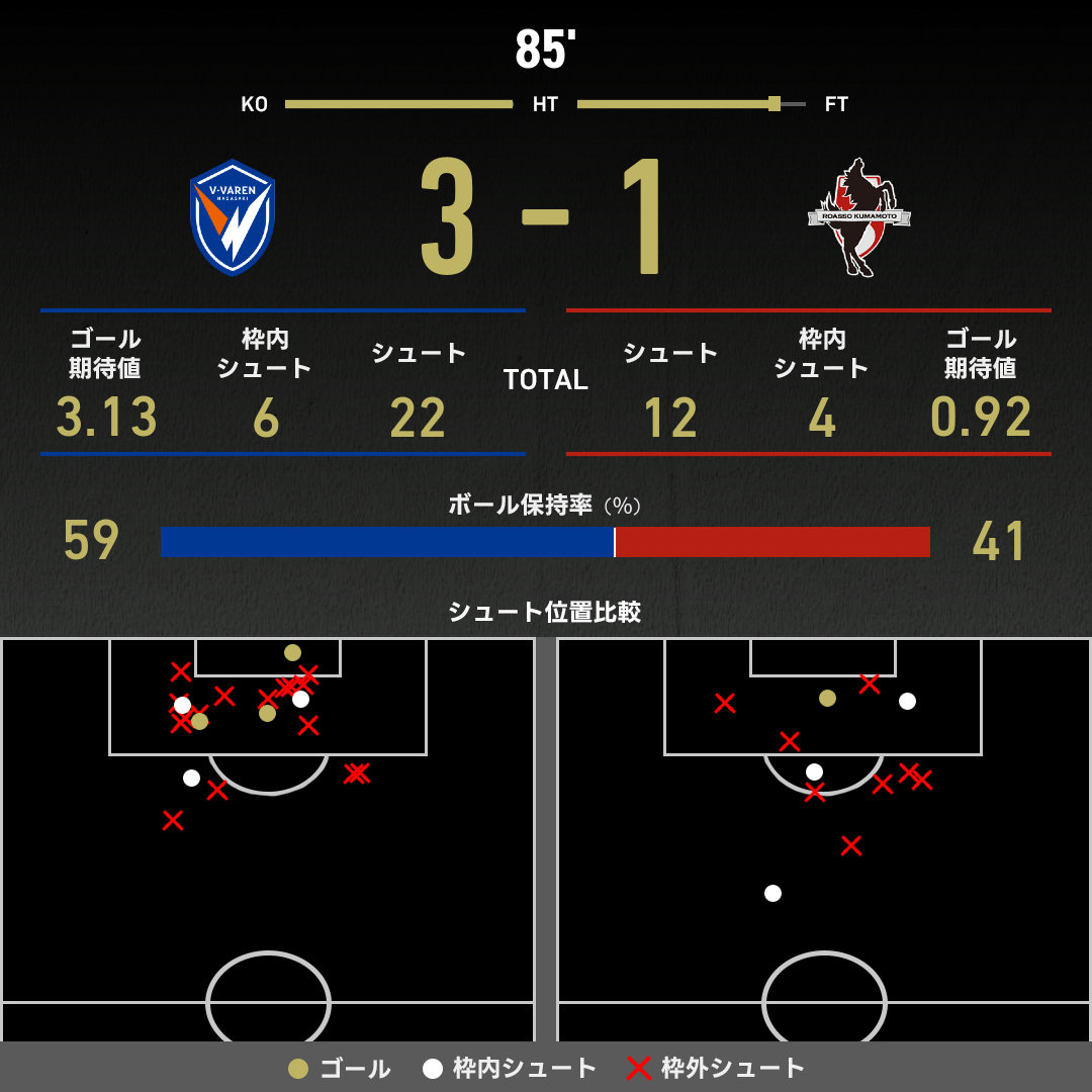 公式】長崎vs熊本のテキスト速報（明治安田J2リーグ：2025年2月15日