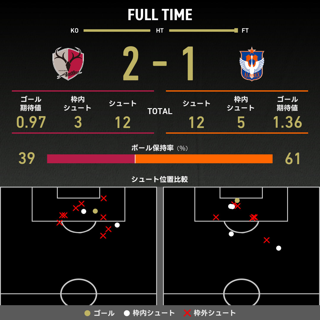 公式】鹿島vs新潟のテキスト速報（明治安田J1リーグ：2025年2月26日