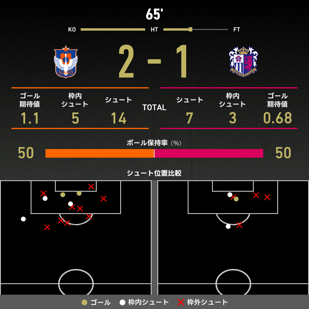 公式】新潟vsC大阪のテキスト速報（明治安田J1リーグ：2025年3月2日