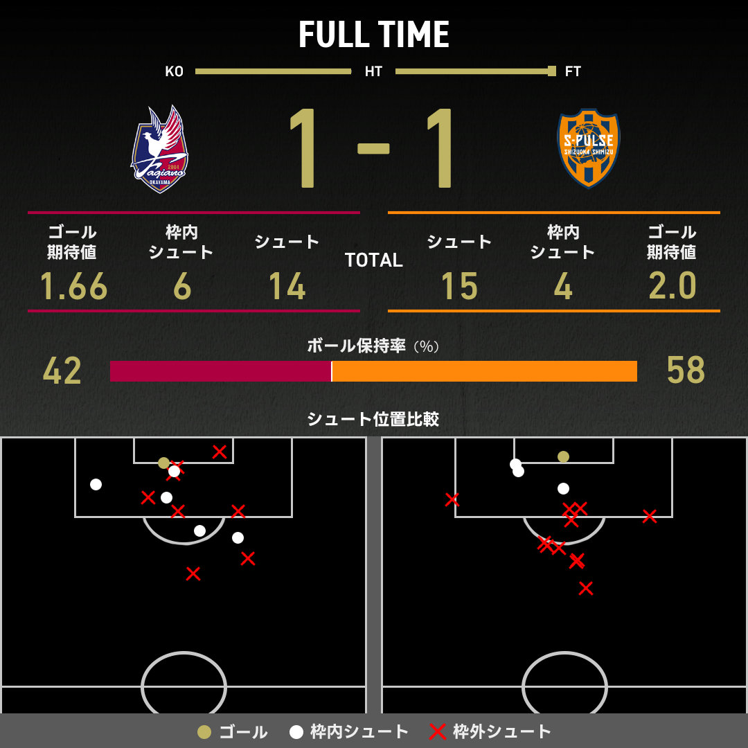 公式】岡山vs清水のテキスト速報（明治安田J1リーグ：2025年3月2日
