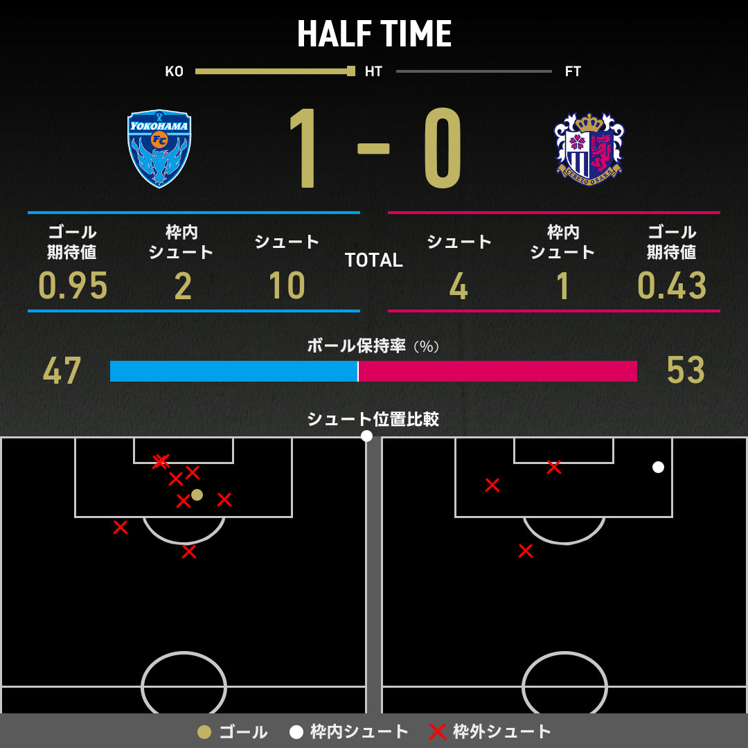 公式】横浜FCvsC大阪のテキスト速報（明治安田J1リーグ：2025年3月