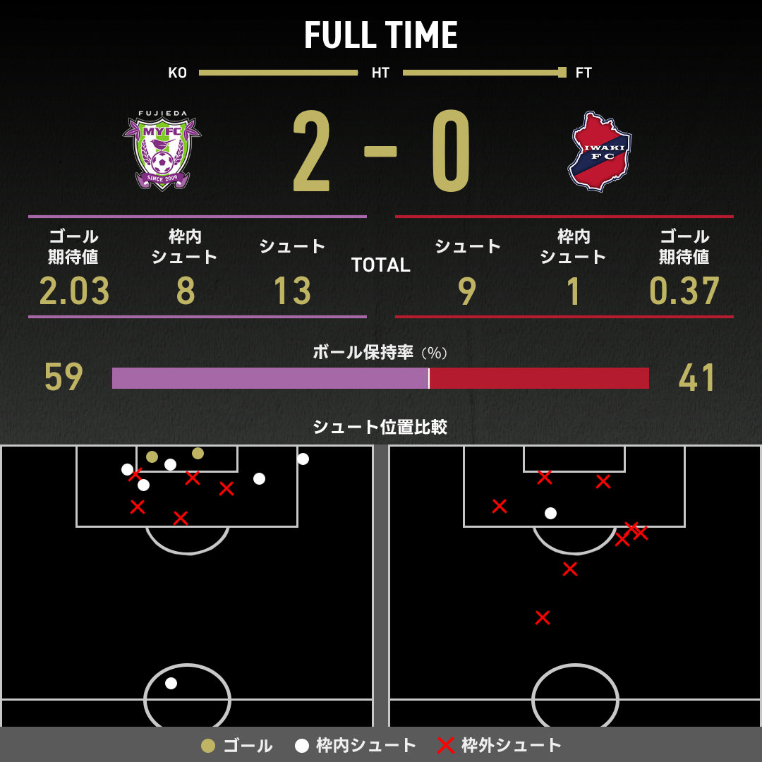 公式】藤枝vsいわきのテキスト速報（明治安田J2リーグ：2025年3月15