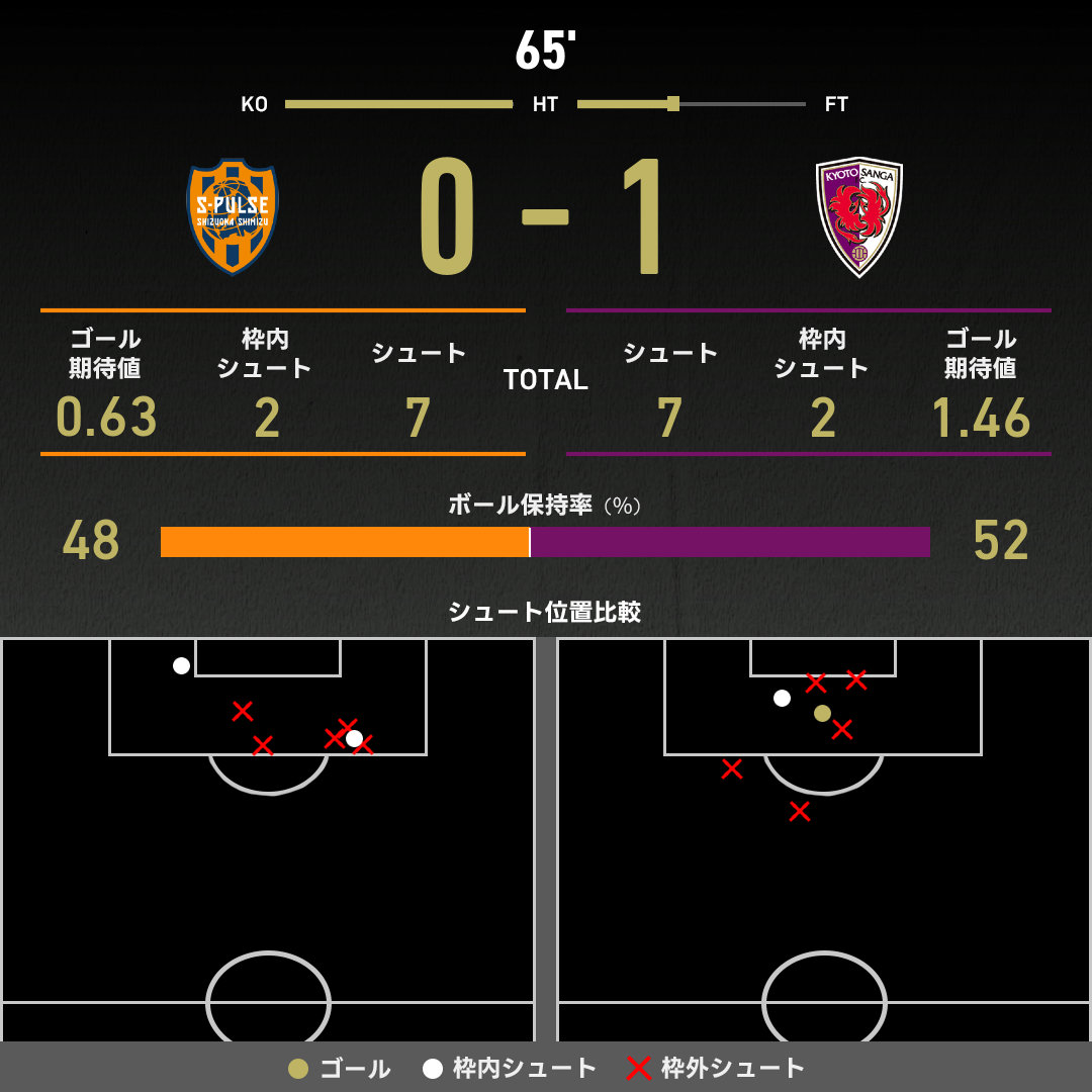 公式】清水vs京都のテキスト速報（明治安田J1リーグ：2025年3月16日