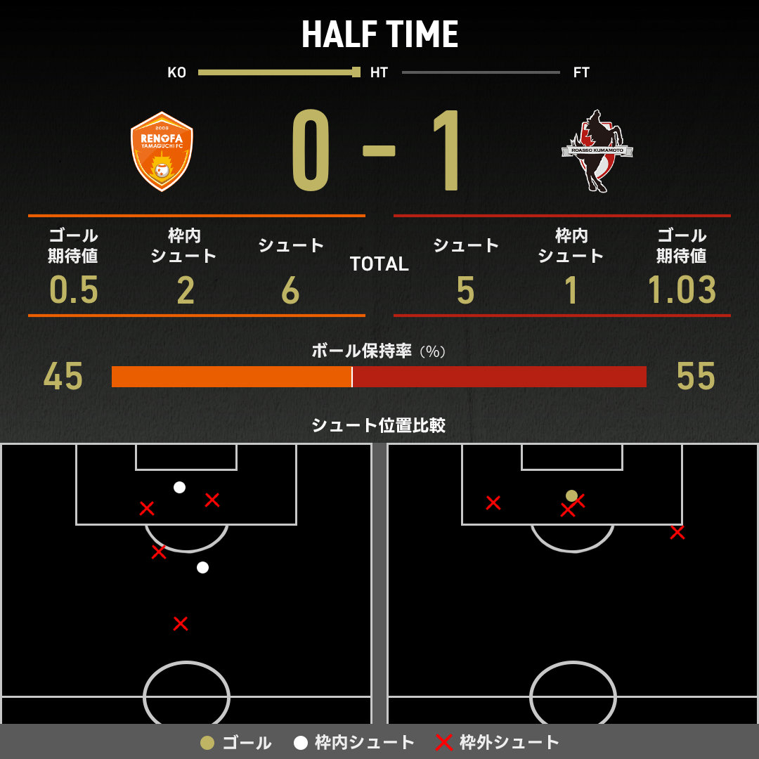 公式】山口vs熊本のテキスト速報（明治安田J2リーグ：2025年3月23日