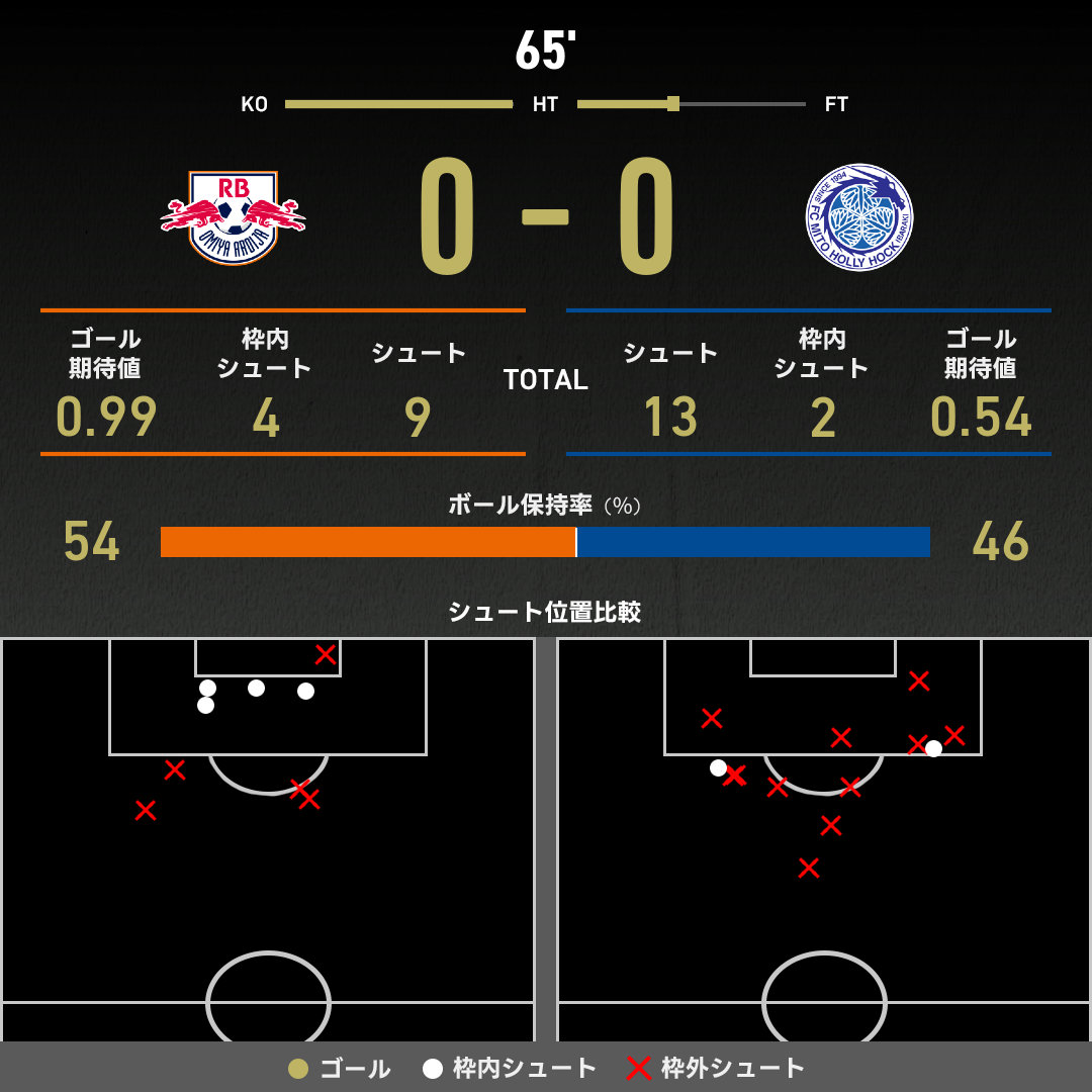 公式】大宮vs水戸のテキスト速報（明治安田J2リーグ：2025年3月23日