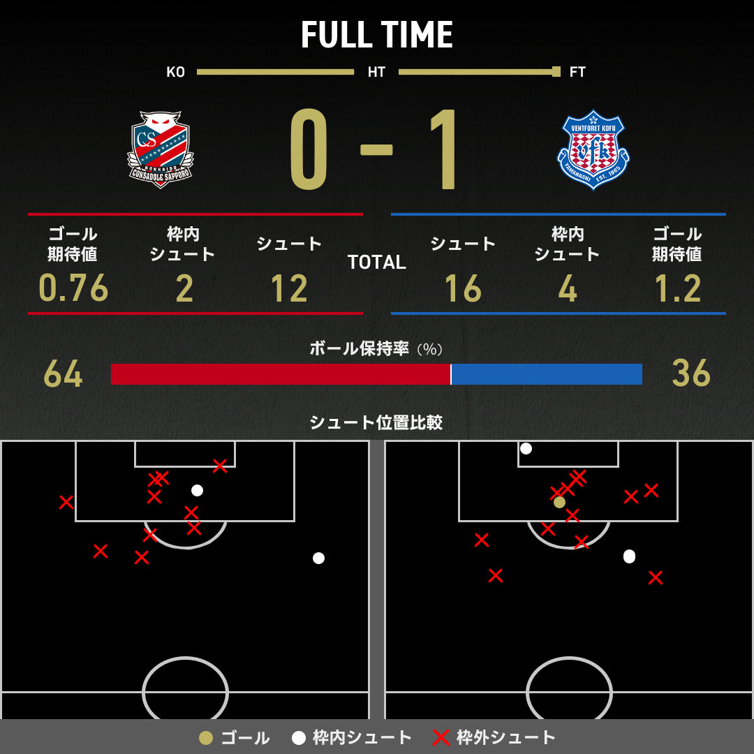 公式】札幌vs甲府のテキスト速報（明治安田J2リーグ：2025年3月29日