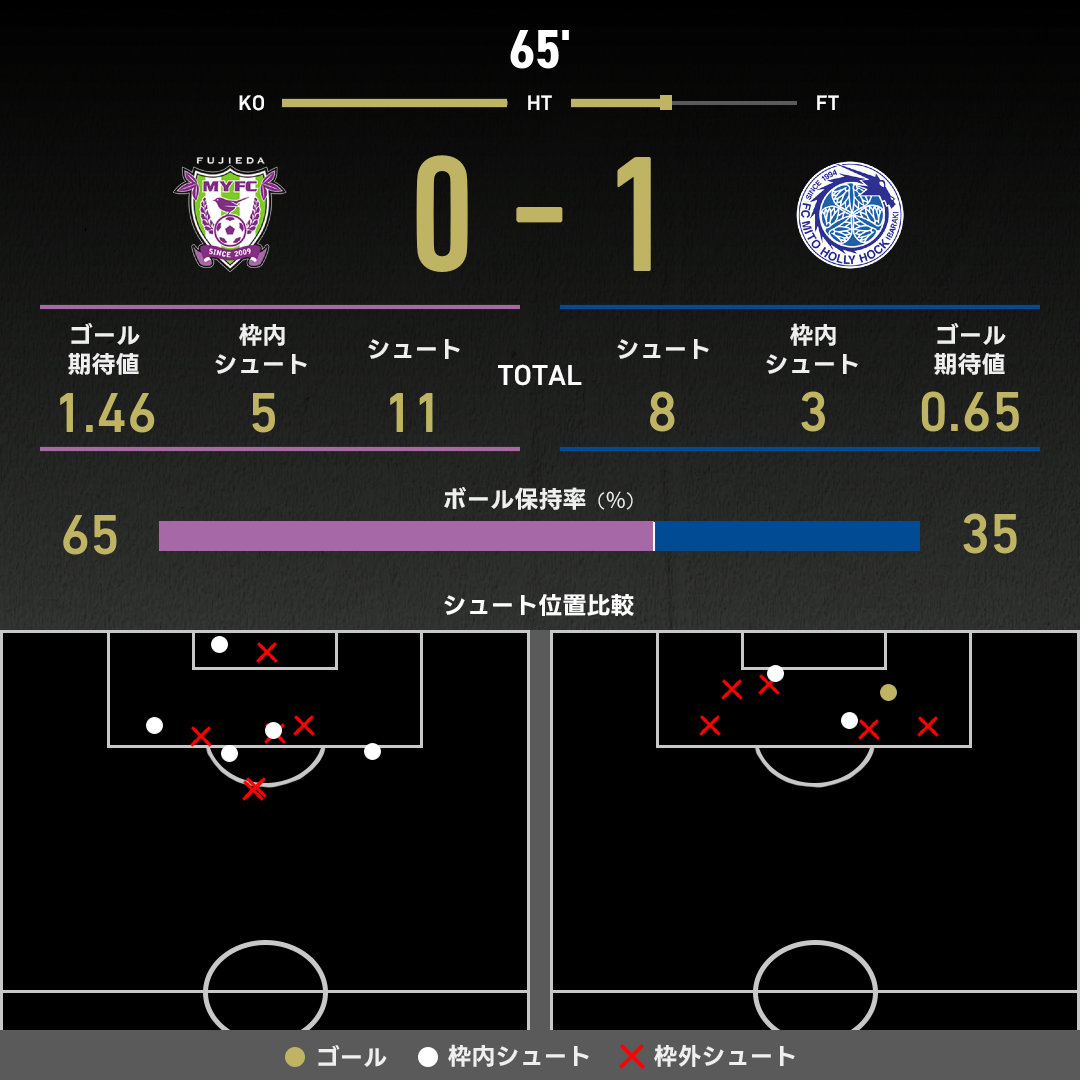 公式】藤枝vs水戸のテキスト速報（明治安田J2リーグ：2025年5月3日