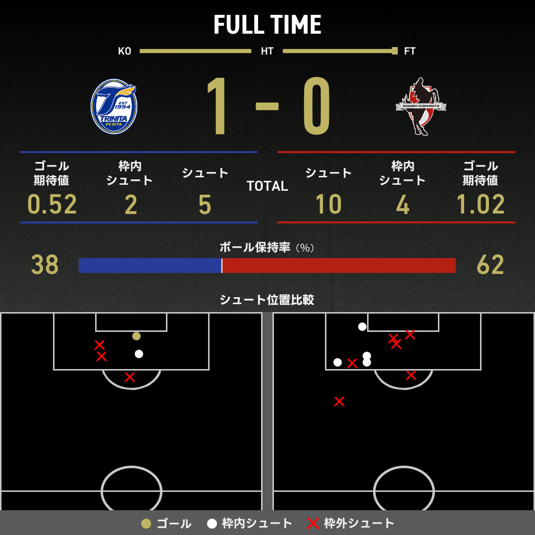 公式】大分vs熊本のテキスト速報（明治安田J2リーグ：2025年5月3日