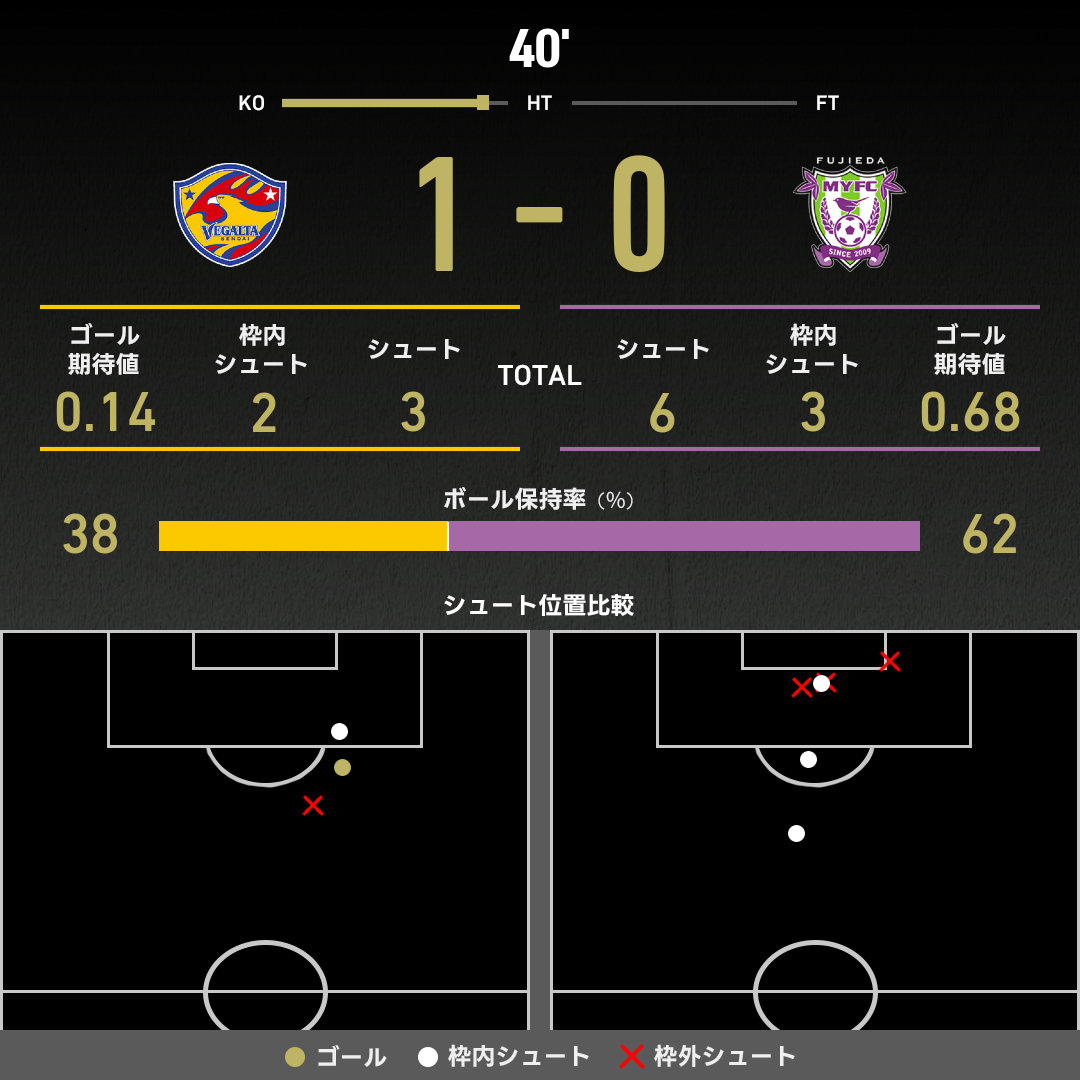 公式】仙台vs藤枝のテキスト速報（明治安田J2リーグ：2025年5月6日