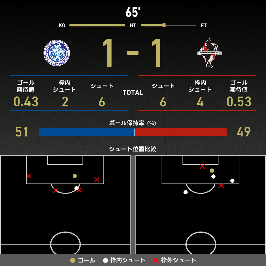 公式】水戸vs熊本のテキスト速報（明治安田J2リーグ：2025年5月17日