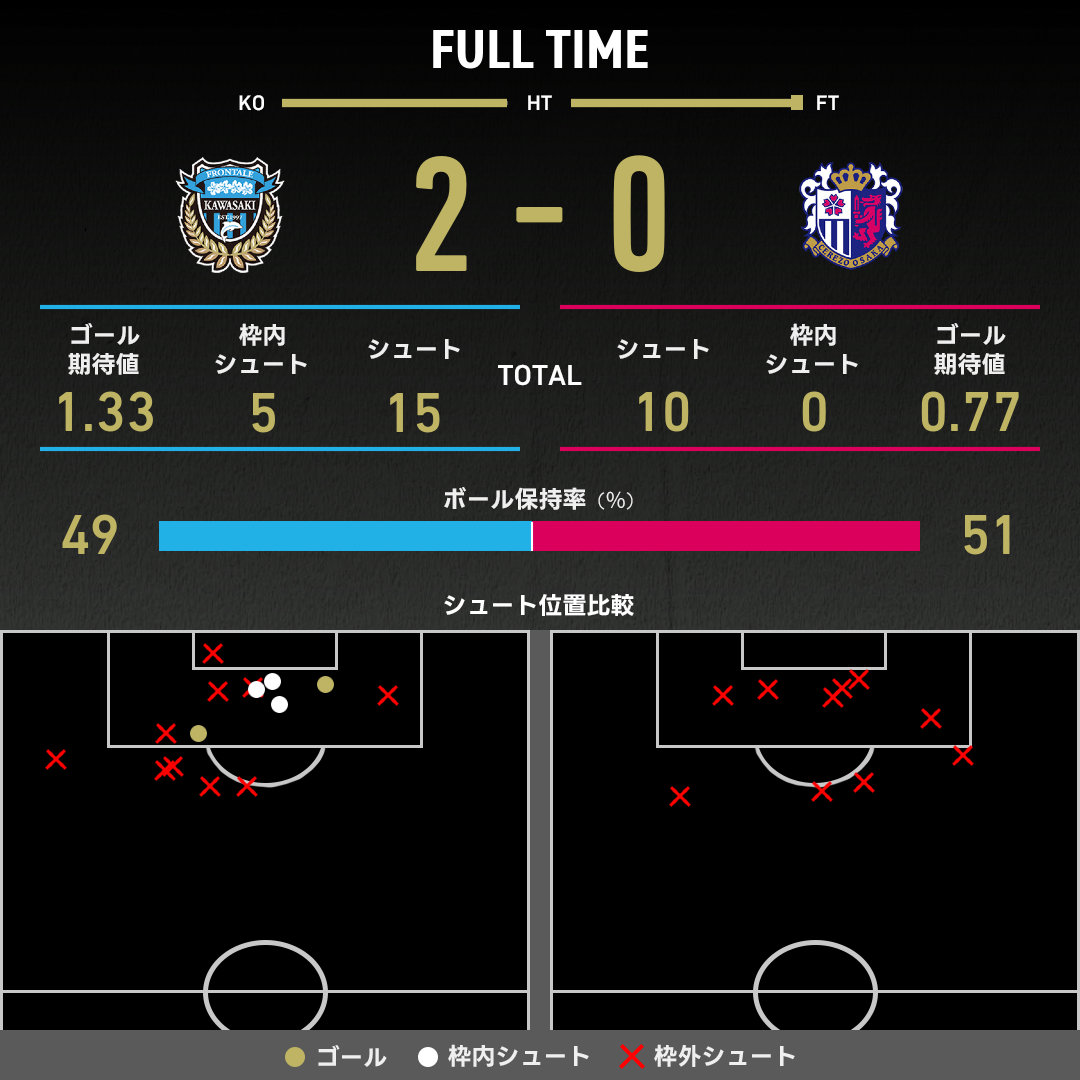 公式】川崎FvsC大阪のテキスト速報（明治安田J1リーグ：2025年5月