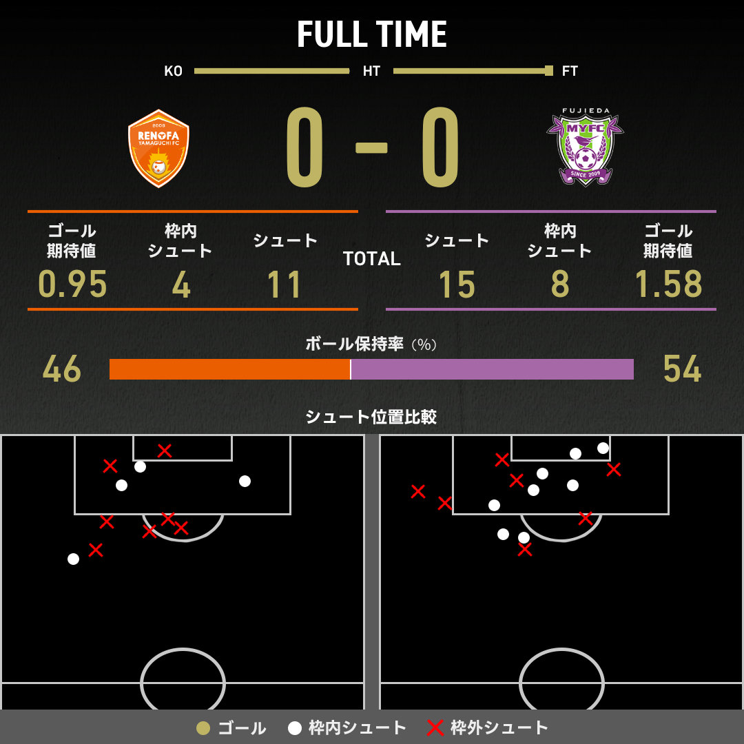 公式】山口vs藤枝のテキスト速報（明治安田J2リーグ：2025年5月25日