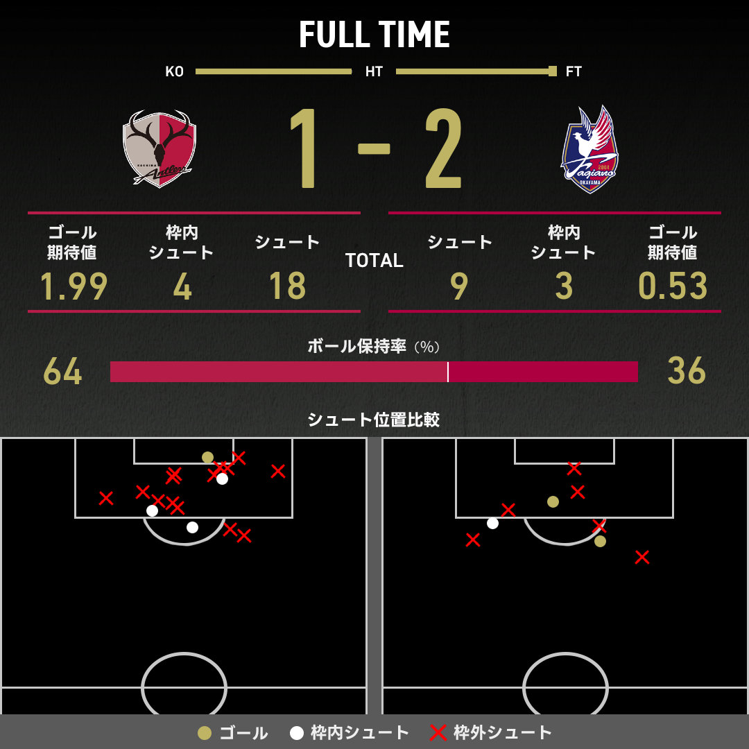 公式】鹿島vs岡山のテキスト速報（明治安田J1リーグ：2025年6月28日