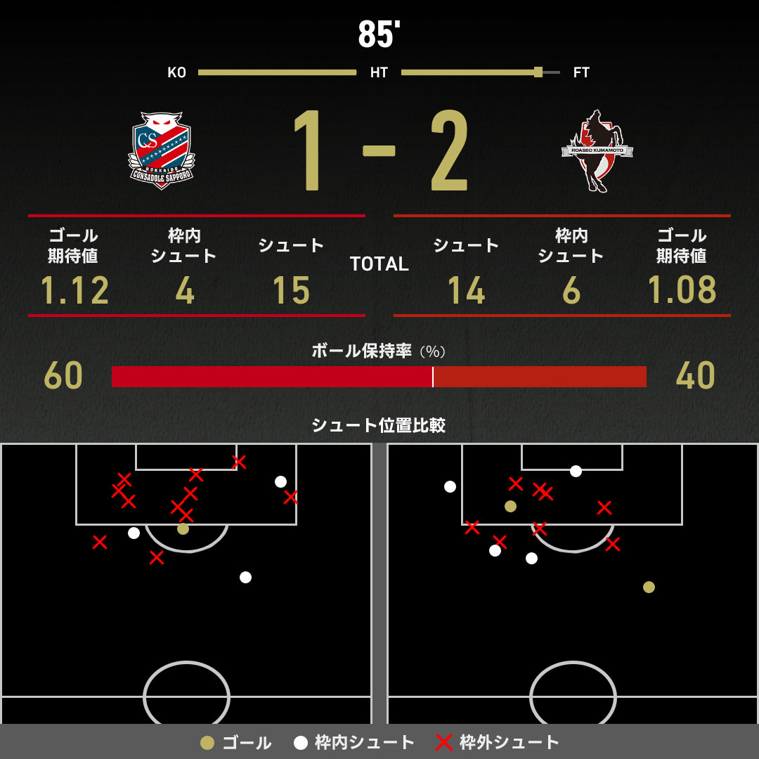 公式】札幌vs熊本のテキスト速報（明治安田J2リーグ：2025年6月28日
