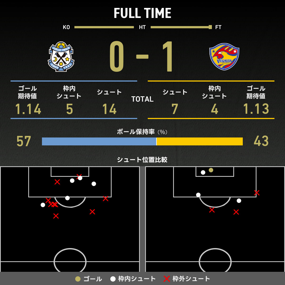 公式】磐田vs仙台のテキスト速報（明治安田J2リーグ：2025年6月28日