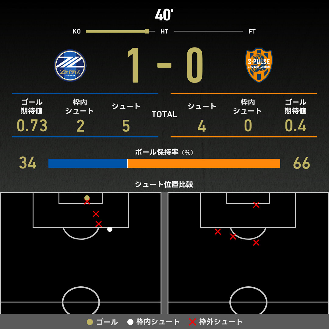 公式】町田vs清水のテキスト速報（明治安田J1リーグ：2025年7月5日