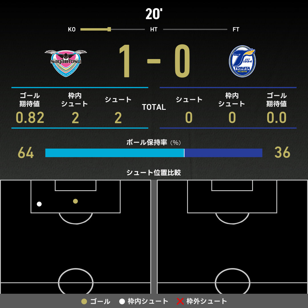 公式】鳥栖vs大分のテキスト速報（明治安田J2リーグ：2025年7