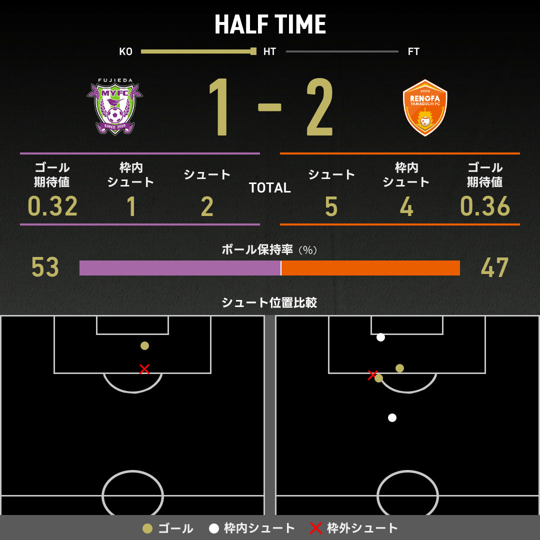公式】藤枝vs山口のテキスト速報（明治安田J2リーグ：2025年8月2日