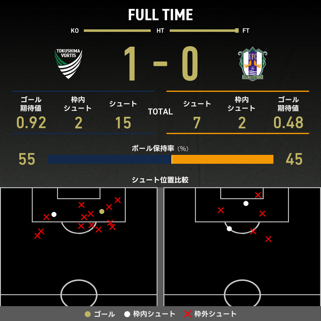 公式】徳島vs愛媛のテキスト速報（明治安田J2リーグ：2025年8月2日