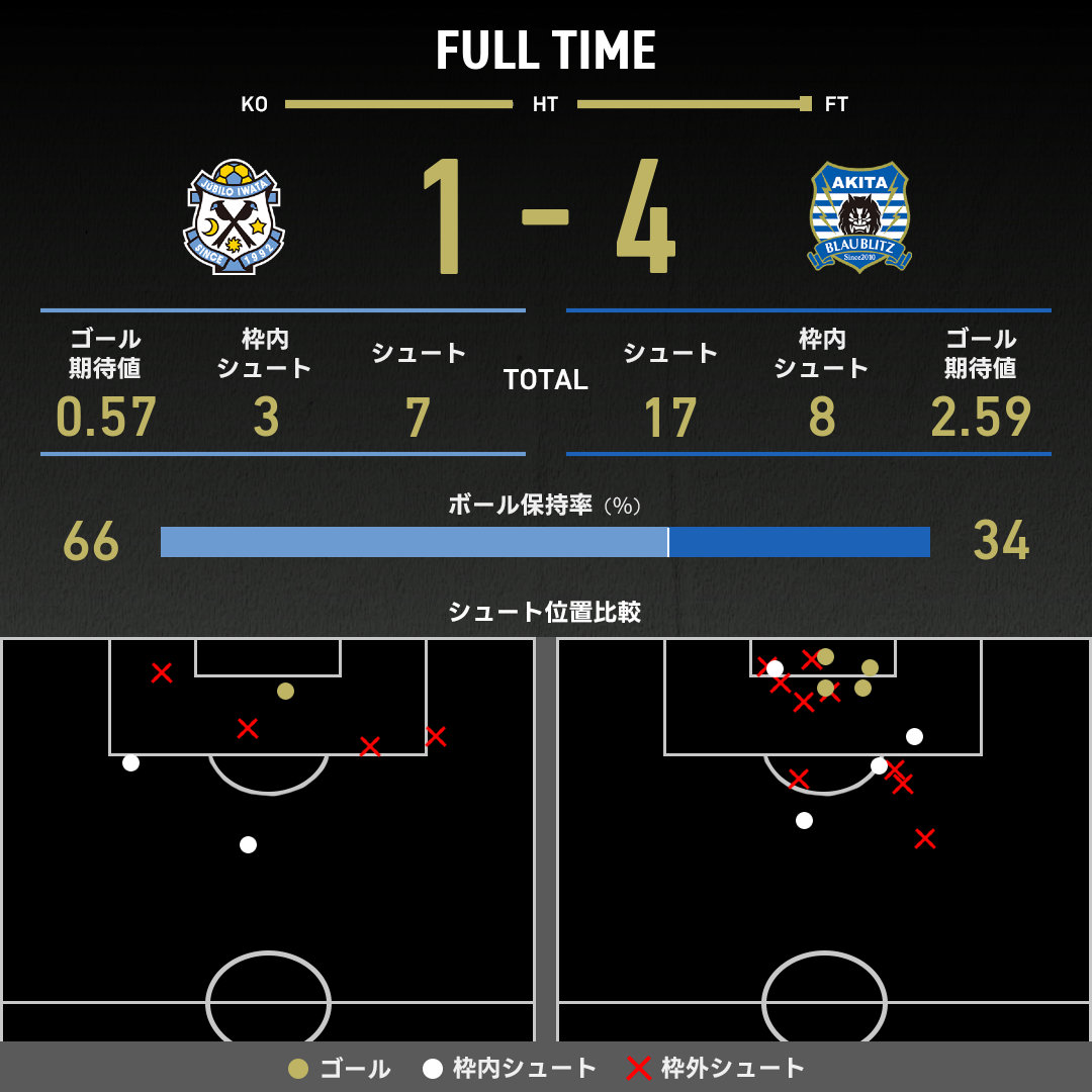 公式】磐田vs秋田のテキスト速報（明治安田J2リーグ：2025年8月2日