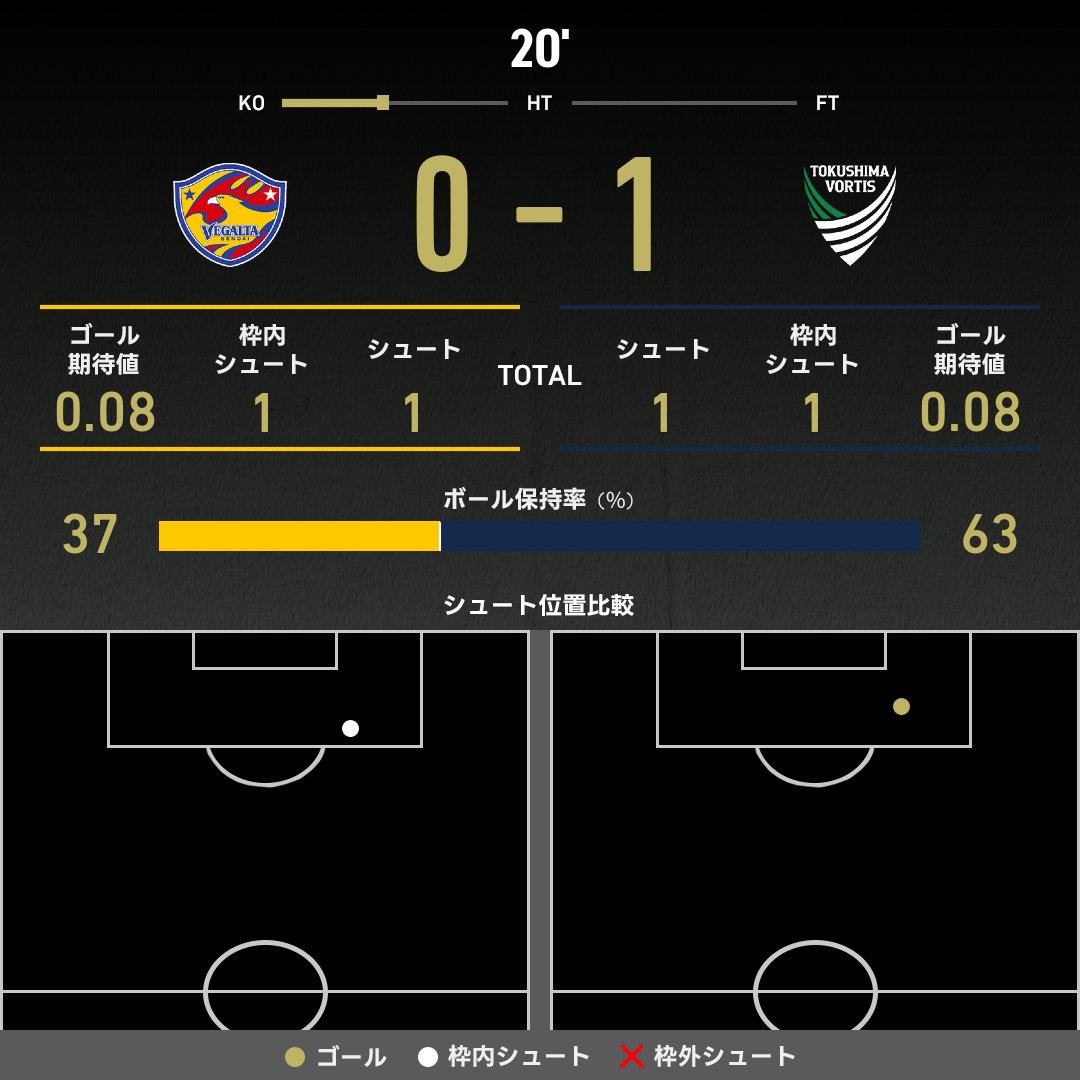 公式】仙台vs徳島のテキスト速報（明治安田J2リーグ：2025年8月10日