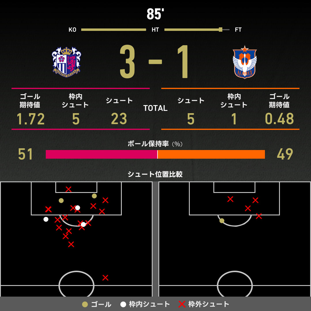 公式】C大阪vs新潟のテキスト速報（明治安田J1リーグ：2025年8月11