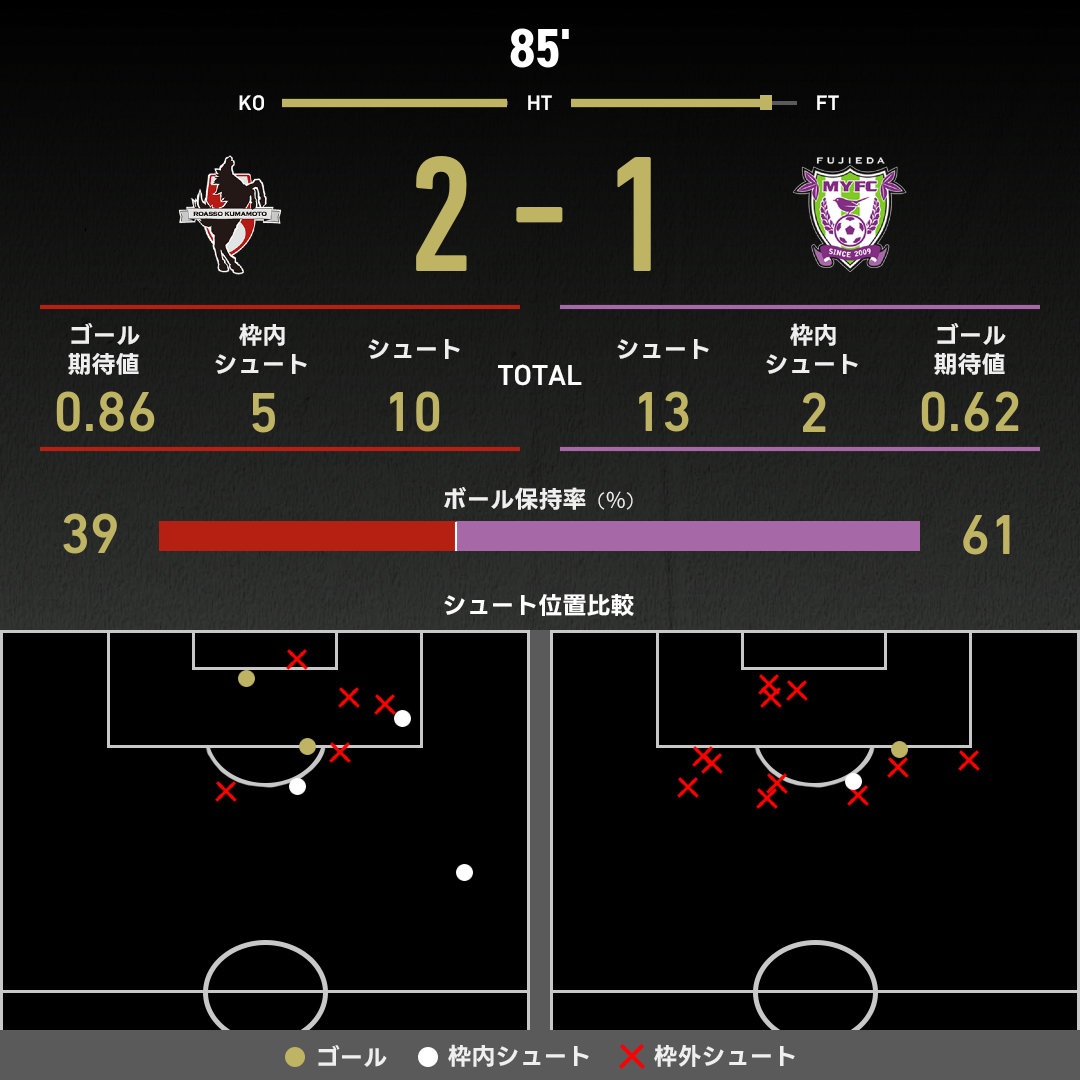 公式】熊本vs藤枝のテキスト速報（明治安田J2リーグ：2025年8月16日