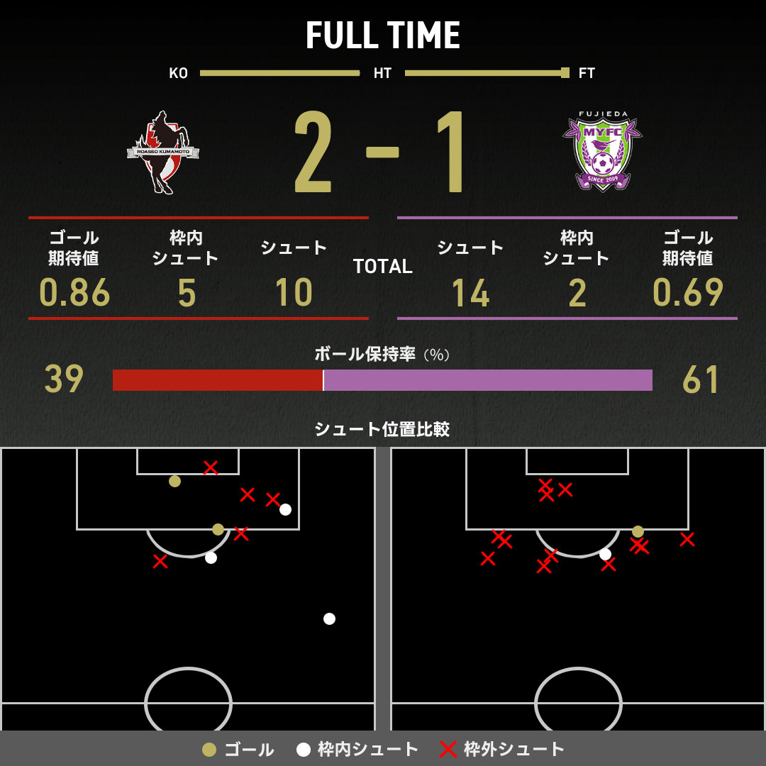 公式】熊本vs藤枝のテキスト速報（明治安田J2リーグ：2025年8月16日