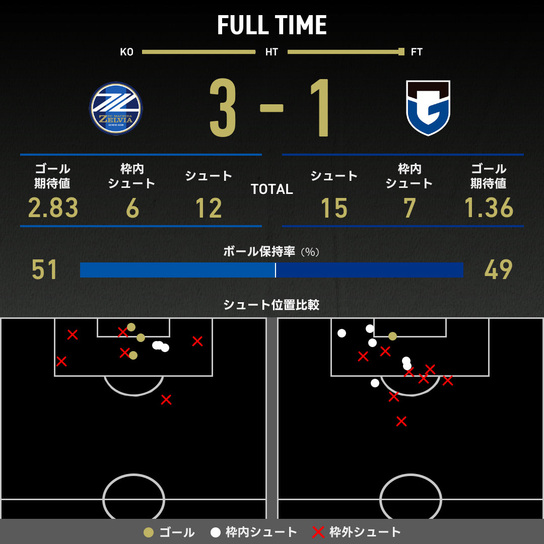 公式】町田vsG大阪のテキスト速報（明治安田J1リーグ：2025年8月20