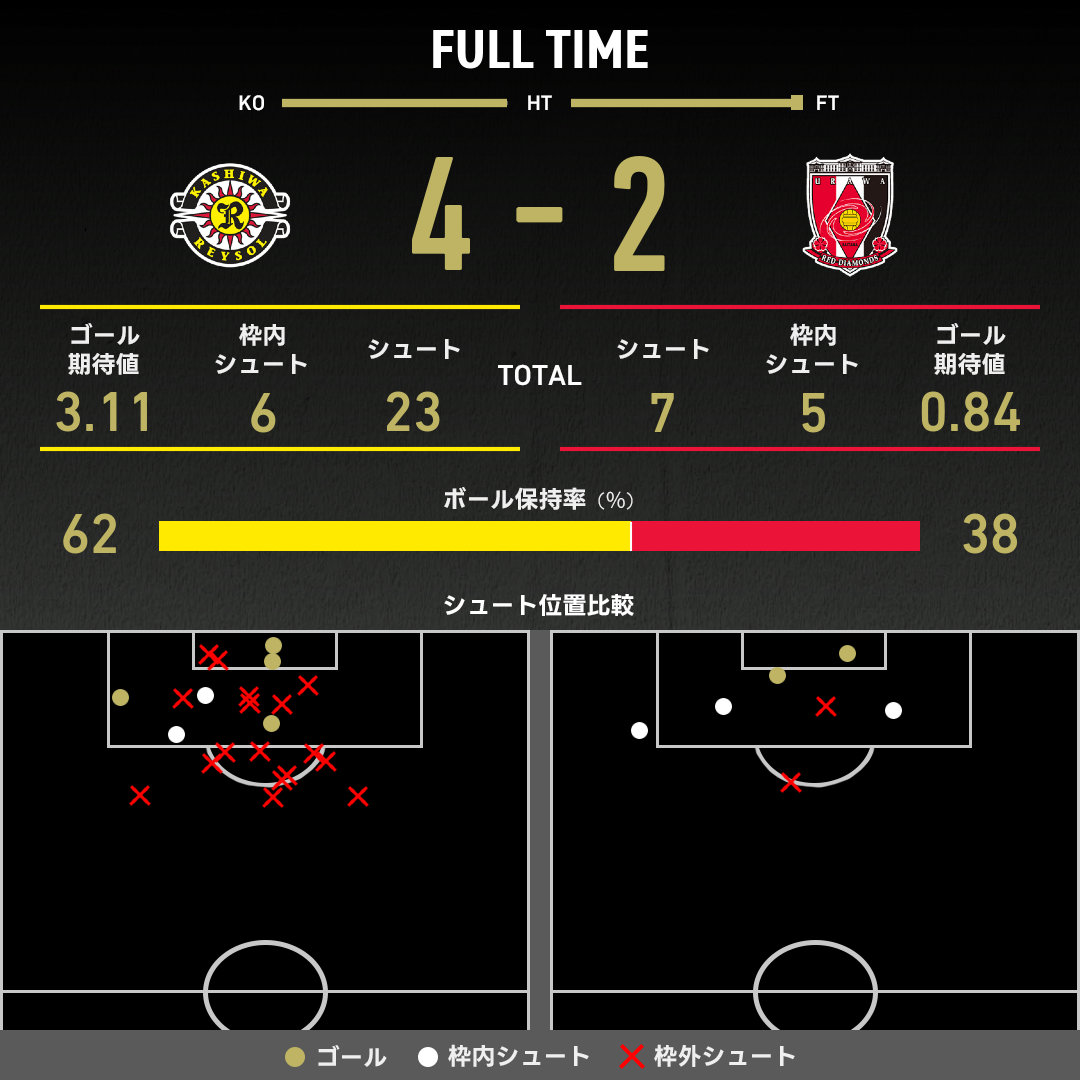 公式】柏vs浦和のテキスト速報（明治安田J1リーグ：2025年8月22日