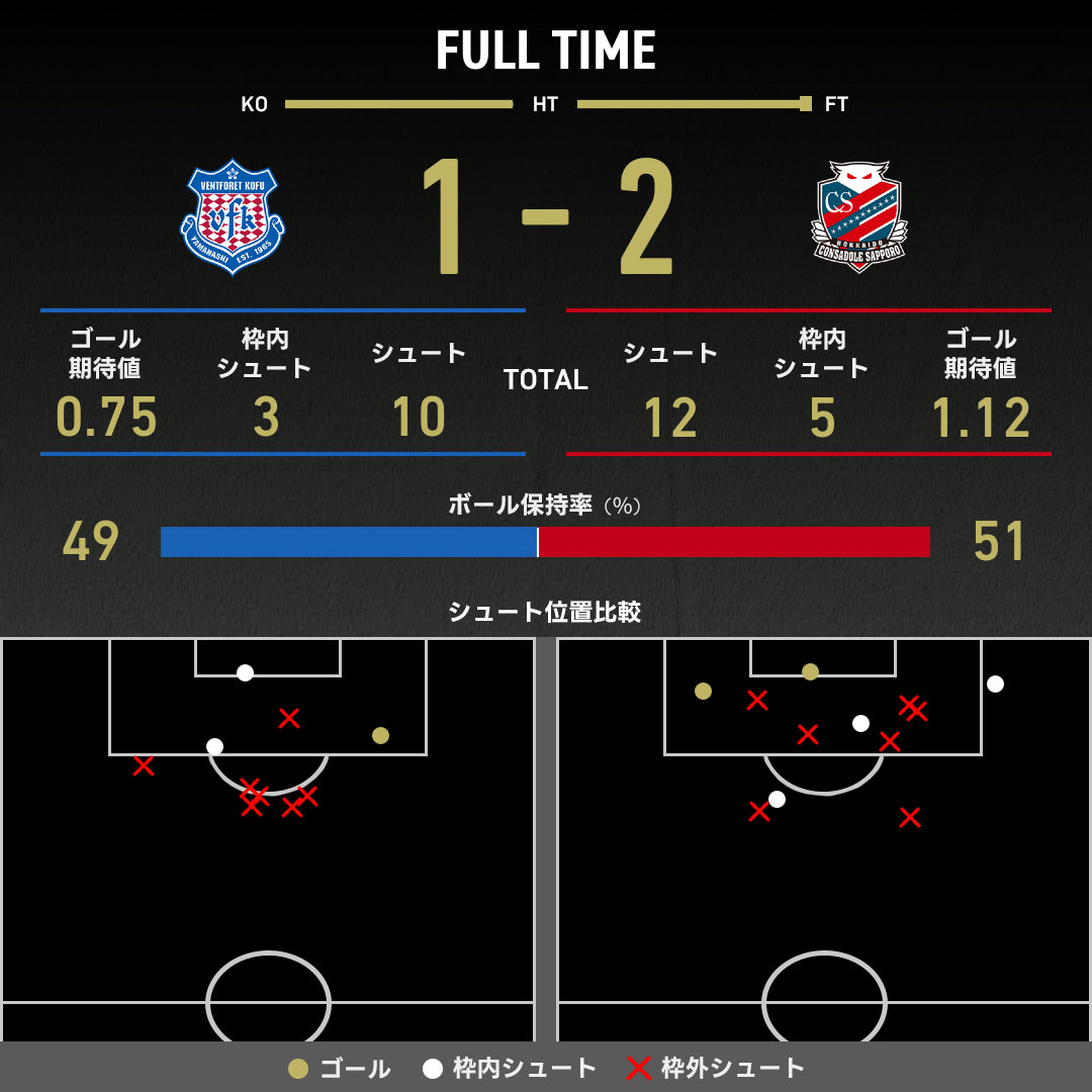 公式】甲府vs札幌のテキスト速報（明治安田J2リーグ：2025年8月23日