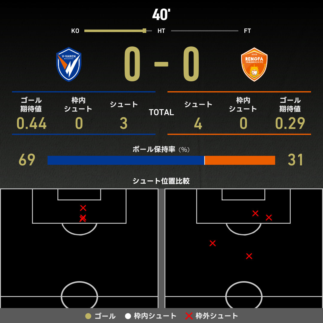 公式】長崎vs山口のテキスト速報（明治安田J2リーグ：2025年8月24日