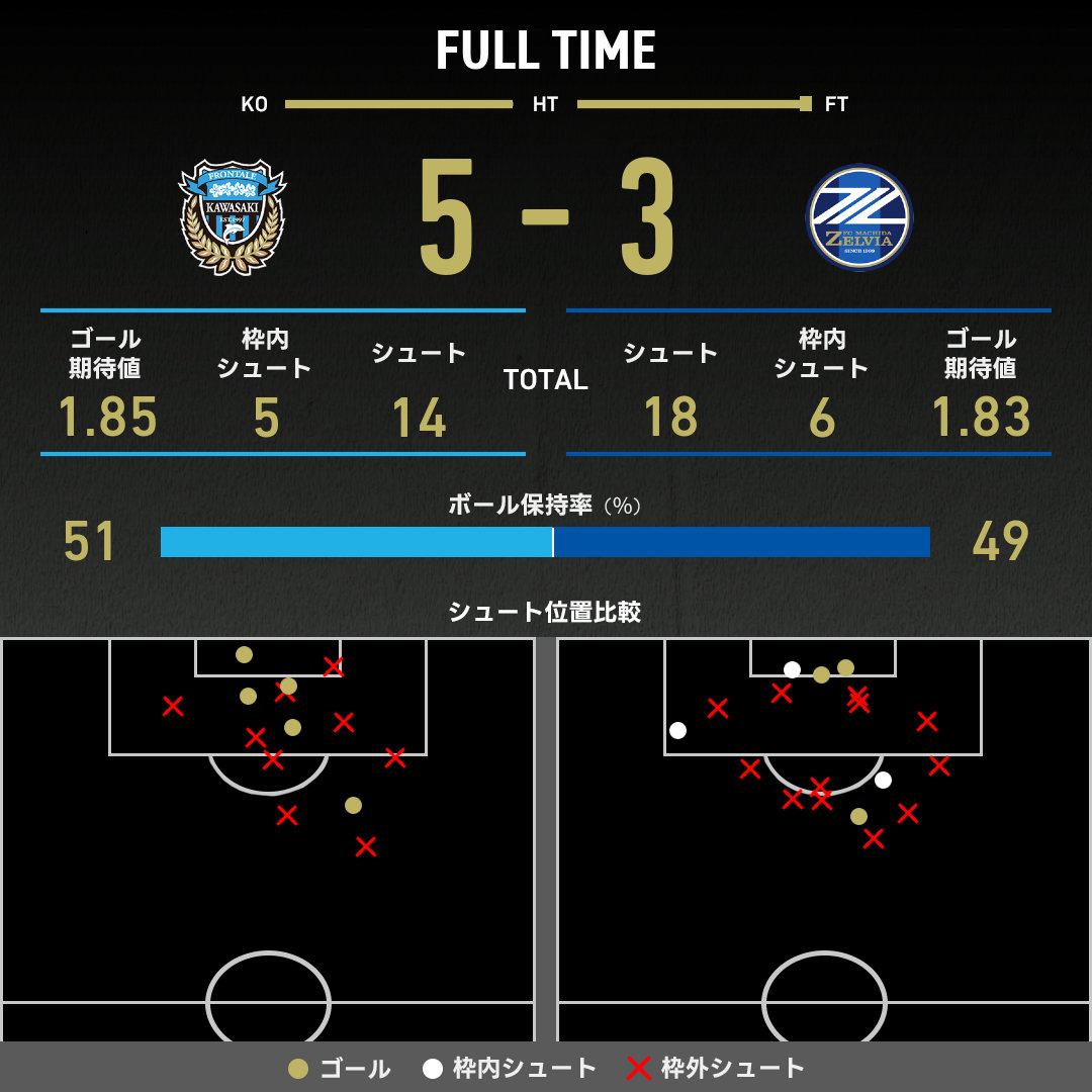公式】川崎Fvs町田のテキスト速報（明治安田J1リーグ：2025年8月31