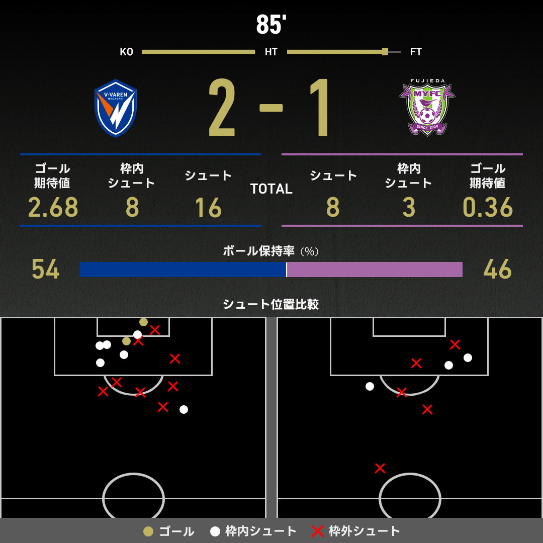 公式】長崎vs藤枝のテキスト速報（明治安田J2リーグ：2025年8月31日