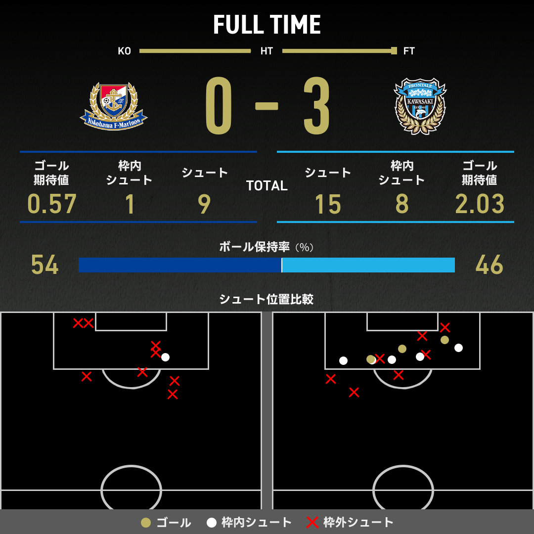 公式】横浜FMvs川崎Fのテキスト速報（明治安田J1リーグ：2025年9月