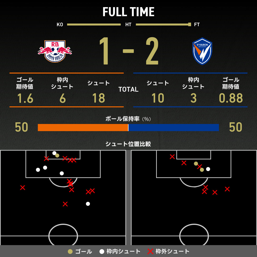 公式】大宮vs長崎のテキスト速報（明治安田J2リーグ：2025年9月13日